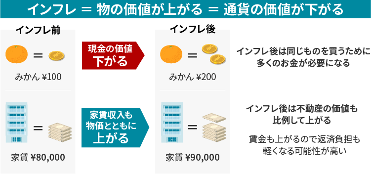 インフレ時のリスク回避 インフレ時のリスク回避
