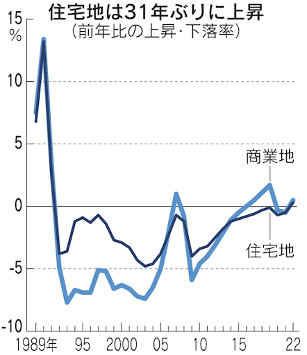 住宅地、全国平均で31年ぶり上昇　22年の基準地価（日本経済新聞）