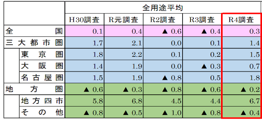 令和４年都道府県地価調査の概要（国土交通省）
