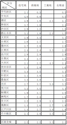 令和４年東京都基準地価格の概要（東京都財務局）