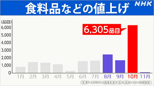 「値上げの秋」10月は8月の2.5倍に…（NHK）