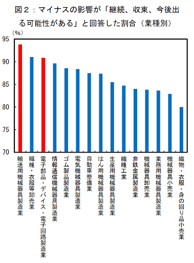 中国上海市におけるロックダウンの生産への影響について