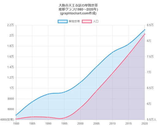 グラフで見る大阪市天王寺区の単独世帯