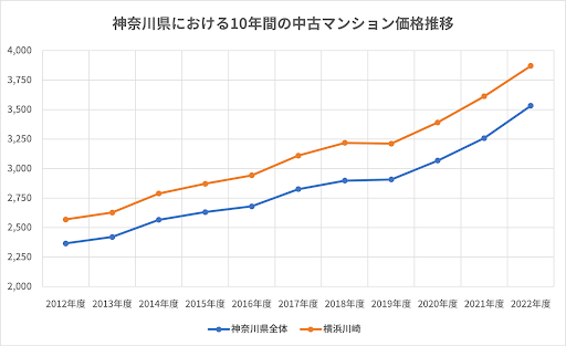神奈川県中古マンション価格推移
