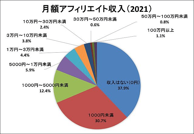 日本アフィリエイト協議会　アフィリエイト市場調査2021