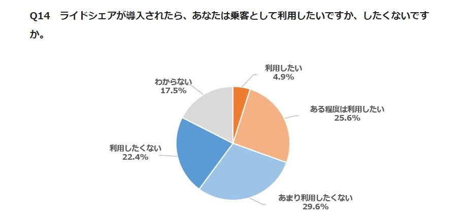 [KSI Web調査] ライドシェア解禁に賛成45％、反対33％（紀尾井町戦略研究所）