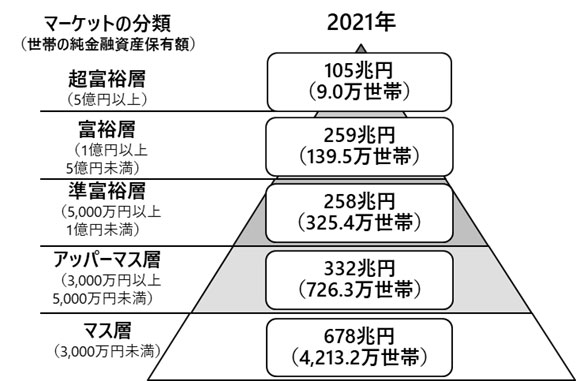 野村総合研究所、日本の富裕層は149万世帯、その純金融資産総額は364兆円と推計