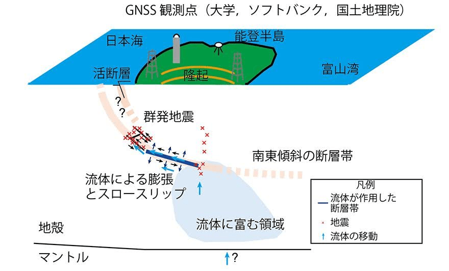 京都大学「流体とスロースリップに駆動された能登半島群発地震」