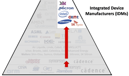 Intel・NVIDIA・TSMCは半導体業界でどんな役割を果たしているのか？（GIGAZINE）