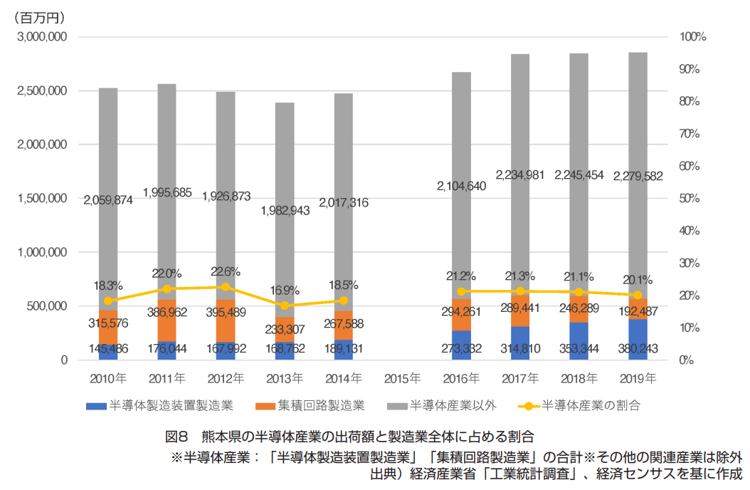 令和5年（2023年）3月　くまもと半導体産業推進ビジョン（熊本県）