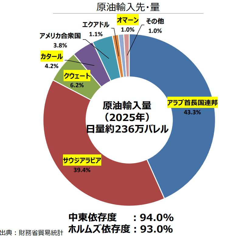 内閣官房「中東情勢を踏まえた燃料油・石油製品の安定供給確保(資料4)」