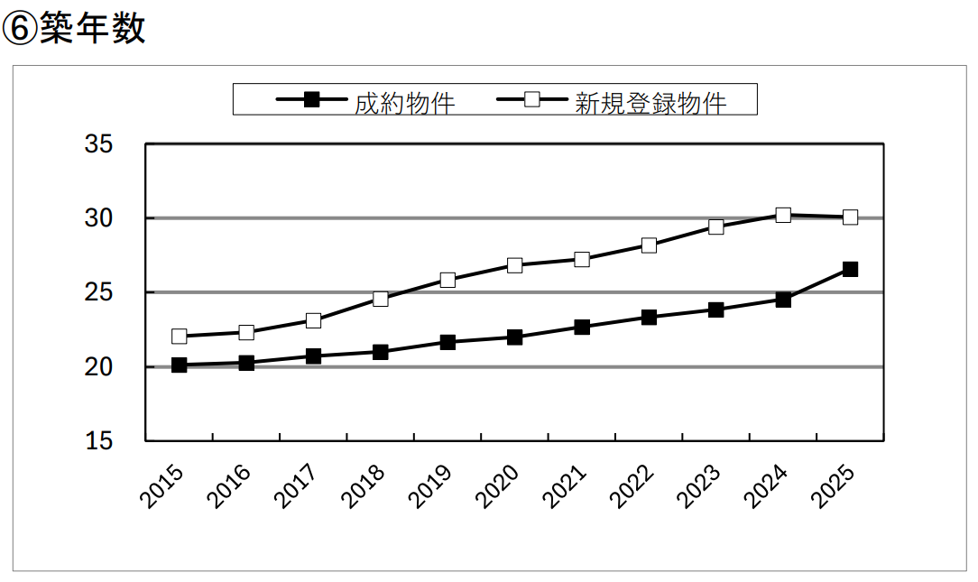 公益財団法人東日本不動産流通機構「首都圏不動産流通市場の動向(2025年)」